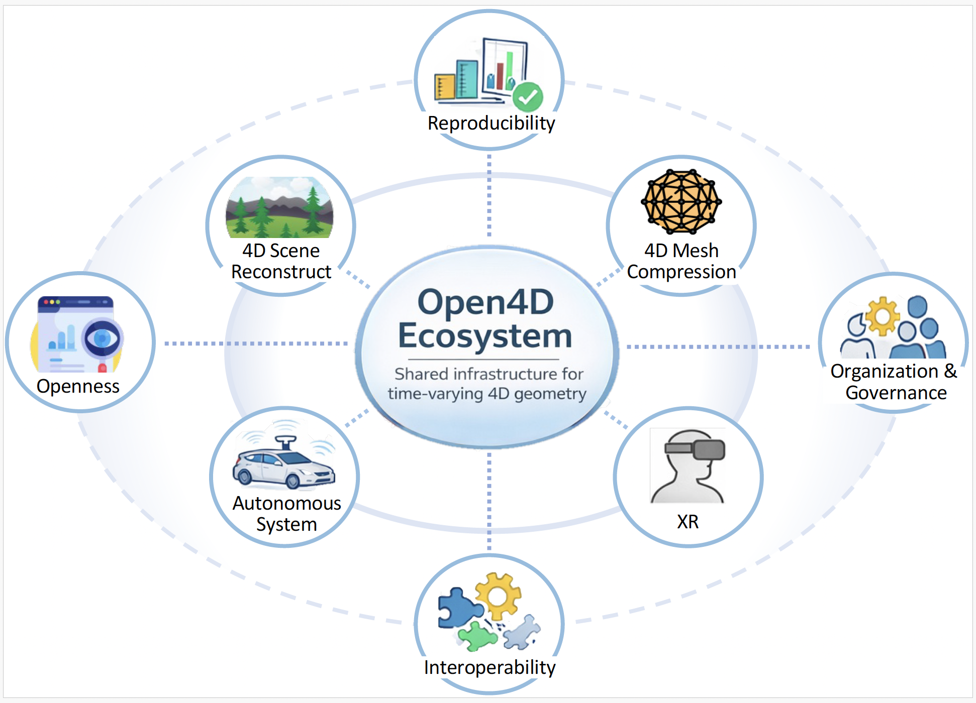 Open4D ecosystem layers diagram